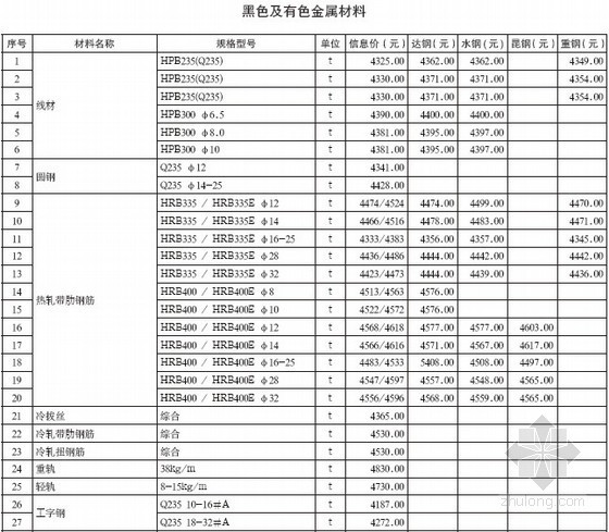 2013版有色金属定额资料下载-[重庆]2013年1月建设材料造价信息（全套124页）