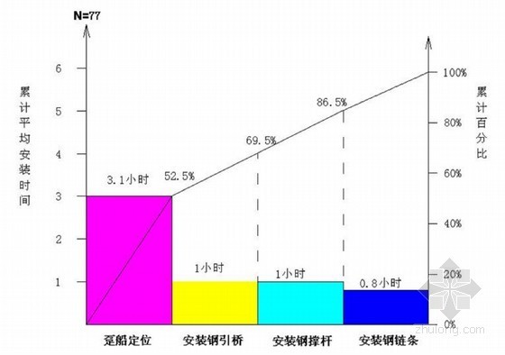 [QC成果]减少趸船码头的安装时间-平均安装时间排列图 