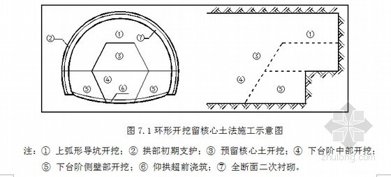 2013年编制高速公路施工标准化规定及施工要点256页（路桥隧涵 房建交通机电）-环形开挖留核心土法施工示意图