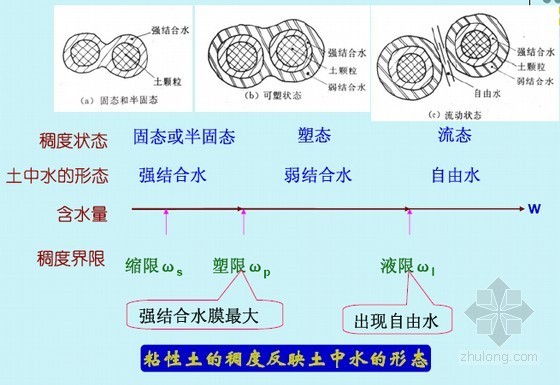 著名教授编制路基路面工程讲义1180页（国家精品课程）-路基的干湿类型 