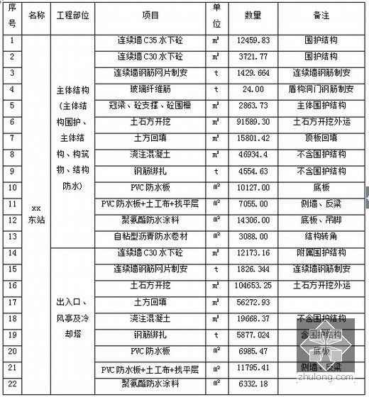 [广东]地铁车站及区间隧道施工组织设计548页（明挖顺作法 海瑞克土压平衡盾构）-车站主要工程数量表