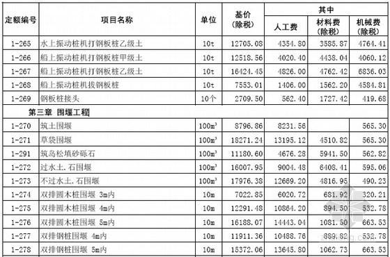 [山东]2016年市政工程消耗量定额价目表178页(营改增)-围堰工程 