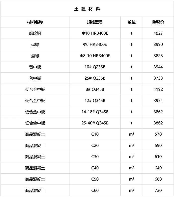 建筑工程常用材料价格数据（近期更新）_1