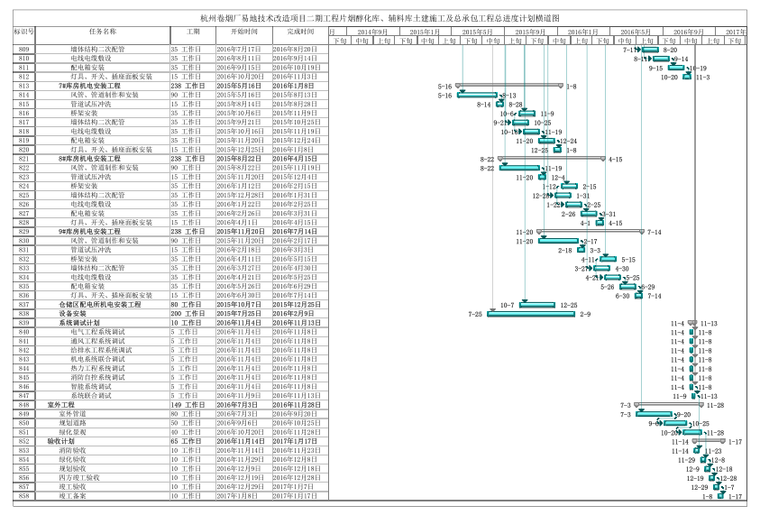 [杭州]卷烟厂易地技术改造项目施工组织设计技术标，附图附表丰富。-90施工进度横道图