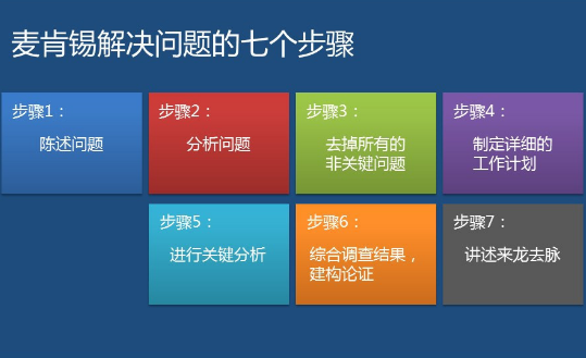 重庆房地产学院图书馆资料下载-地产老总 解决问题七步法（图文版）