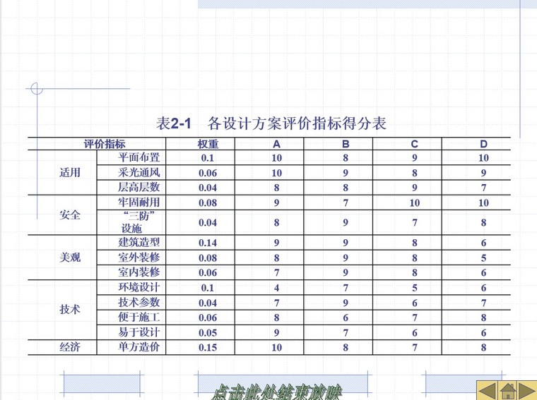 建设项目设计阶段工程造价控制-5、各设计方案评价指标得分表