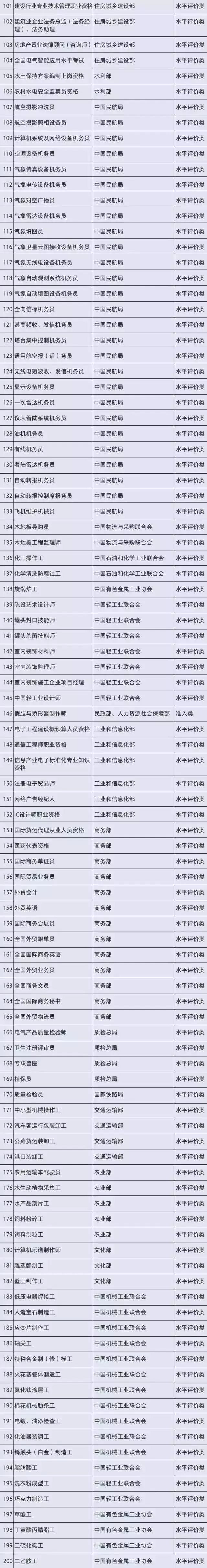 职业资格75%已取消，工程建设领域仅剩21项，附详细清单_3