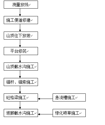 护坡边坡治理工程施工组织设计方案Word版（共55页）_2