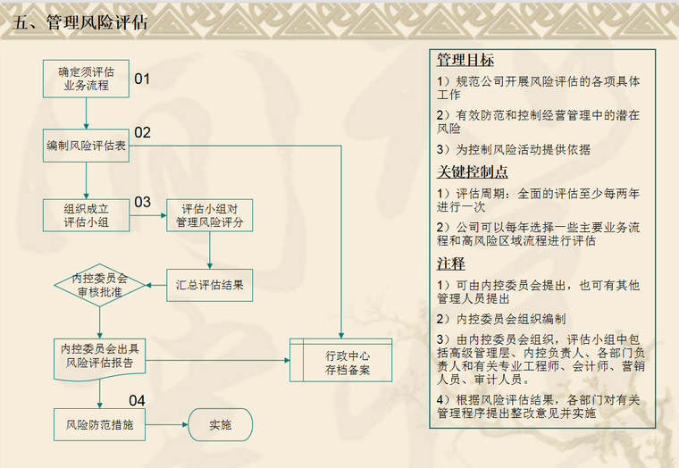 金地集团内控手册-149页-风险评估