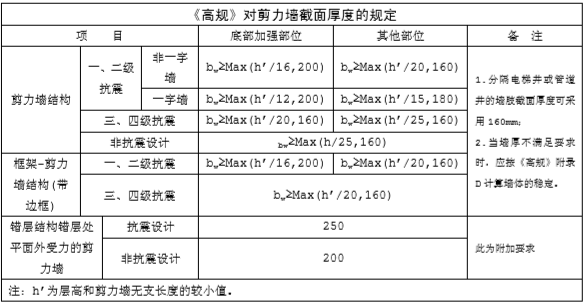 南方建筑设计研究院资料下载-华东建筑设计研究院结构统一技术规定（PDF，22页）