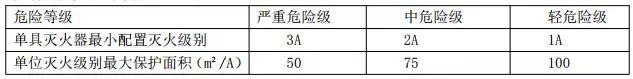 2018一消建筑灭火器配置核心考点总结，收藏！