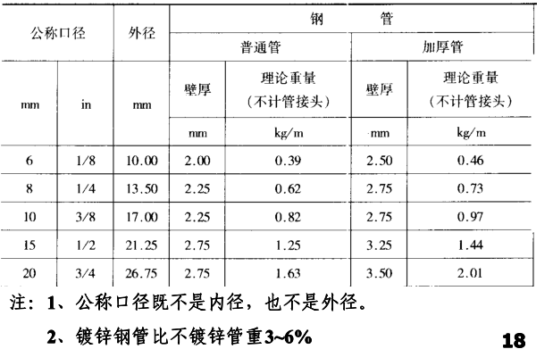 安装预算速成篇之给排水安装工程施工图预算的编制_2