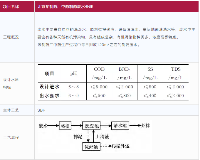 抗生素废水处理cad资料下载-16个制药废水处理项目案例详解（核心资料完整版）