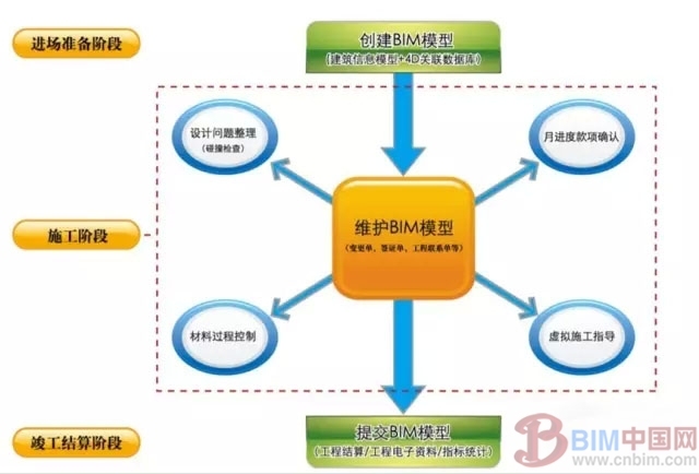 中国建筑施工行业资料下载-BIM技术是提高建筑施工企业中标率的关键