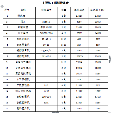 【中建】某项目工地临时用电方案（附计算书，共24页）-主要施工机械设备表