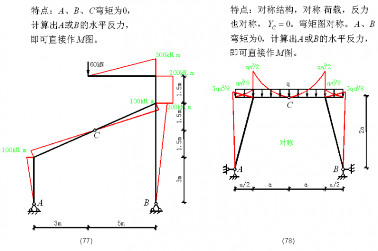 在建筑中看见弯矩图，附100种结构弯矩图，建议收藏！_52