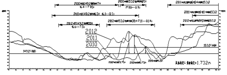 [宜昌]三峡库区深水桥梁主要施工技术介绍（共88页）-百岁溪大桥水情图