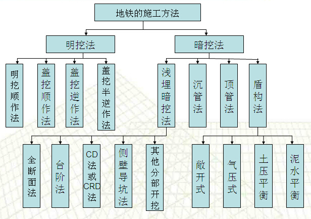 地铁施工安全管理交流资料（事故案例）-地铁的施工方法