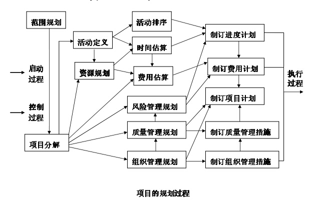 建设工程全过程跟踪审计-项目的规划过程