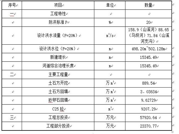 污水排放提标改造项目资料下载-河道整治改造项目Word版（共128页）