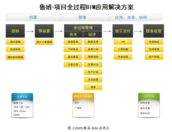 BIM与云服务资料下载-基于BIM技术项目应用建议书(施工方模板)