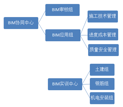 BIM二级等级培训资料下载-高校BIM协同中心建设方案