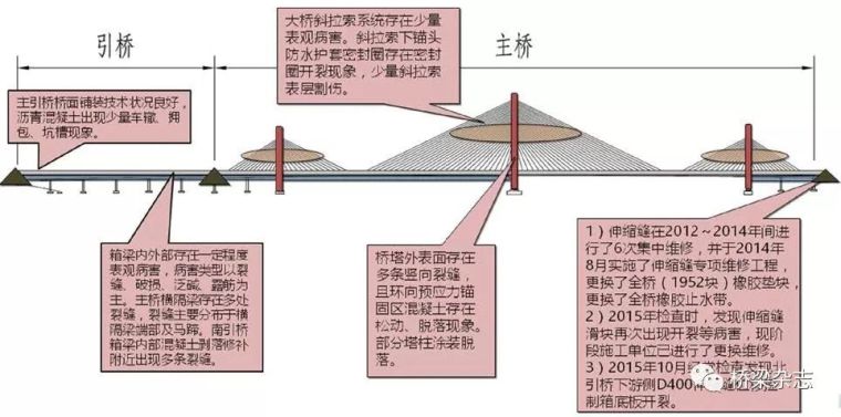 同条件养护温度记录资料下载-滨州黄河大桥“十三五”养护规划