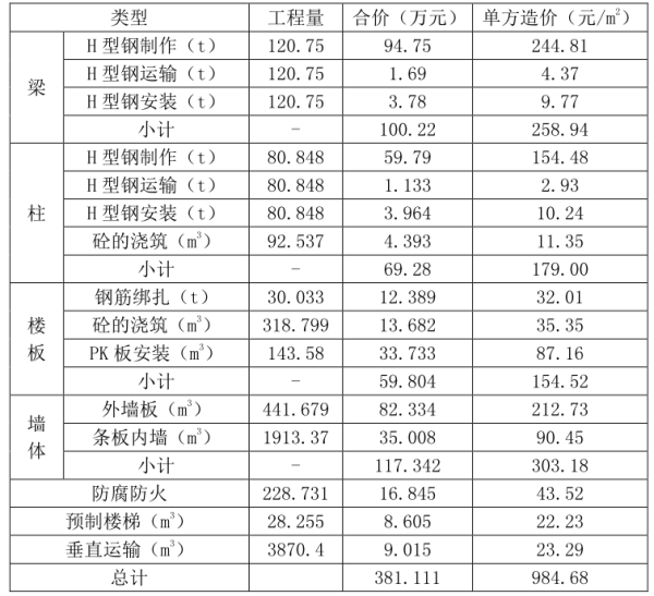 [装配式]干货预制装配式钢结构总体造价与成本分析_4