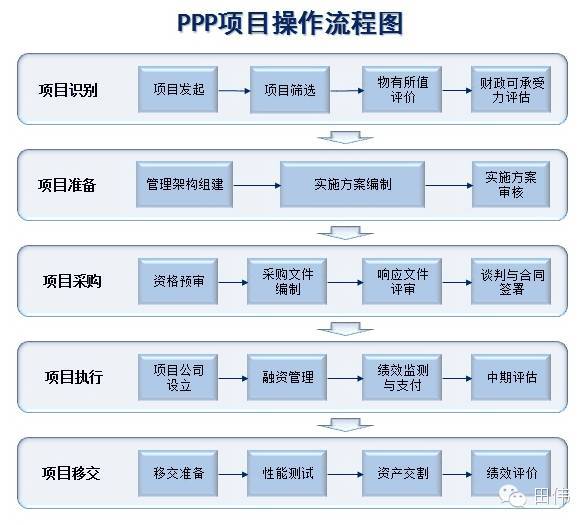 地铁运营期监测报告资料下载-PPP模式的五个阶段十九个步骤都在这里了！