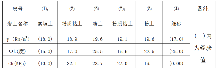 体育中心集中安置区岩土工程勘察报告-2基坑设计参数表