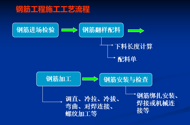 钢筋基础及平法识图（206页ppt）_3