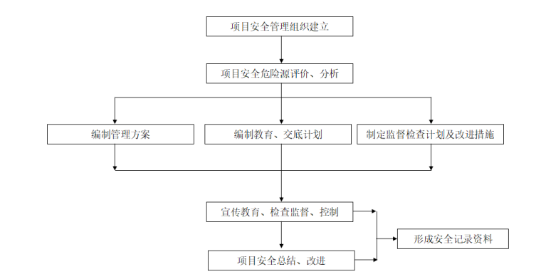 安全文明施工标准化计划资料下载-工程安全文明施工活动月方案