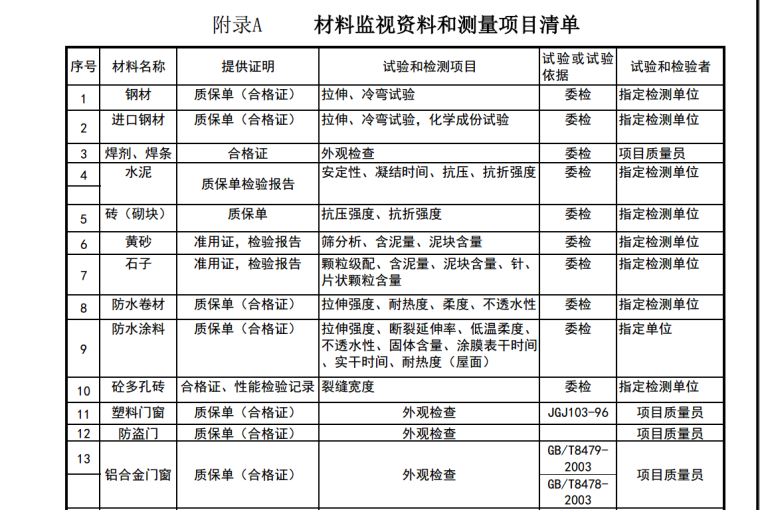 建筑施工质量管理办法资料下载-工程施工质量监视和测量管理办法