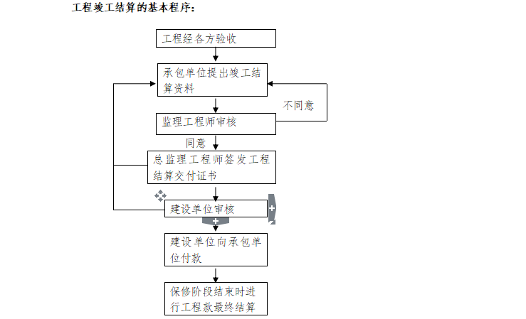 [房建]浙江商品住宅项目投资控制监理细则-竣工结算基本程序