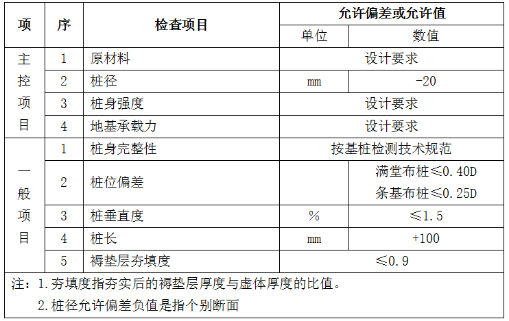 cfg桩复合地基处理设计资料下载-CFG桩复合地基处理工程