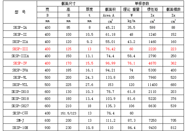 焊接气瓶用钢板概述资料下载-常用型号拉森钢板桩技术参数