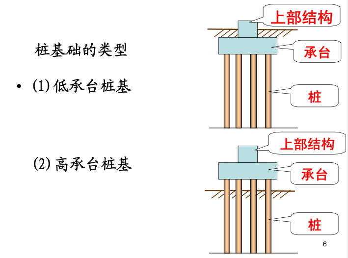 桩基础基本知识详解课件-桩基础的类型