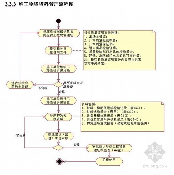 工程资料签字流程资料下载-[北京]建筑工程资料管理流程（9项）