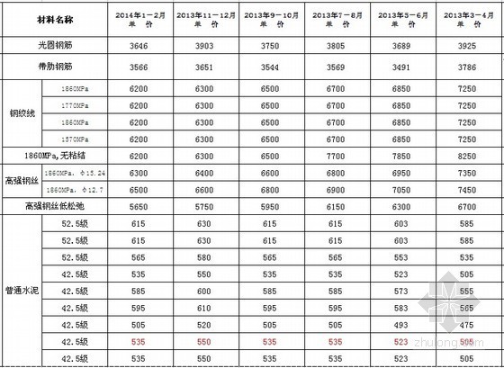 江西省定额2014资料下载-[江西]2014年1-2月公路、水运工程主要外购材料价格信息