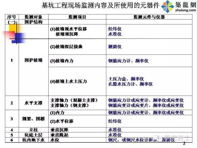 基坑围檩及内支撑资料下载-基坑监测的仪器及方法，总结的太全了