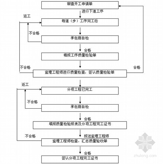 [甘肃]框剪结构高层办公楼工程监理实施细则-开工审核流程 