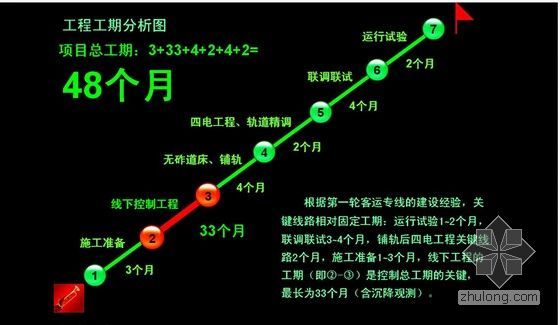 [湖南]250Km／h双线铁路客运专线工程指导性施工组织设计389页（路桥隧轨道）-控制工程工期