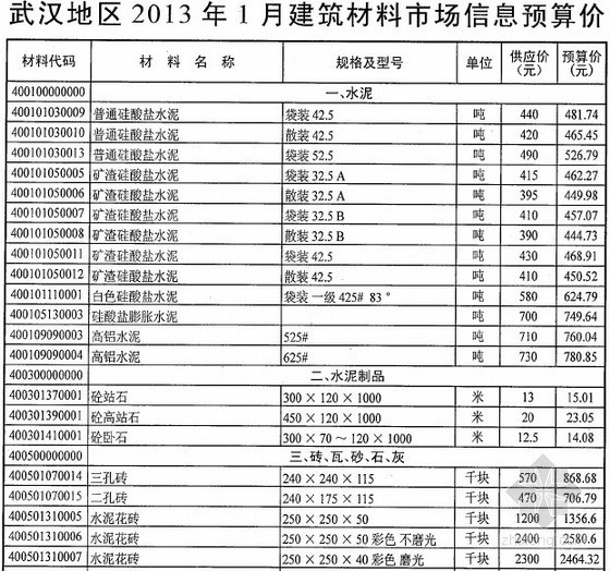 2017武汉市场信息价资料下载-[武汉]2013年1月建筑材料市场信息预算价