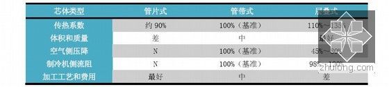 汽车空调系统设计手册（共67页）-汽车空调各设备比较表