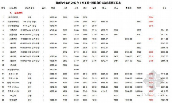 2012年信息价格汇总表资料下载-[江西]2013年6月工程材料信息价格汇总表（19页）