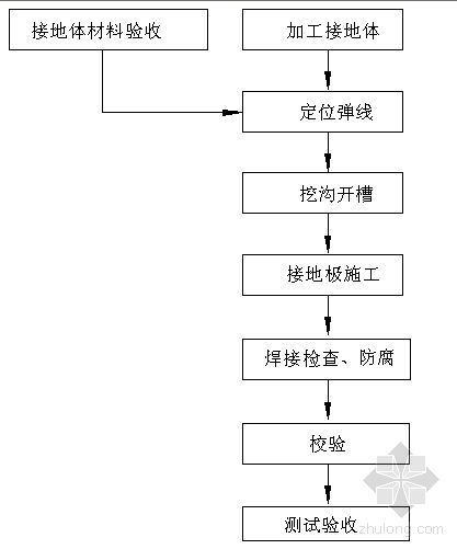 接地工艺流程资料下载-人工接地施工工艺流程图