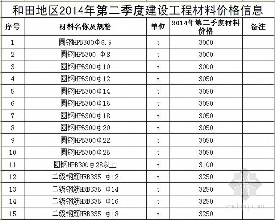 海城市某田节水工程资料下载-[新疆]和田地区2014年2季度建设工程价格信息