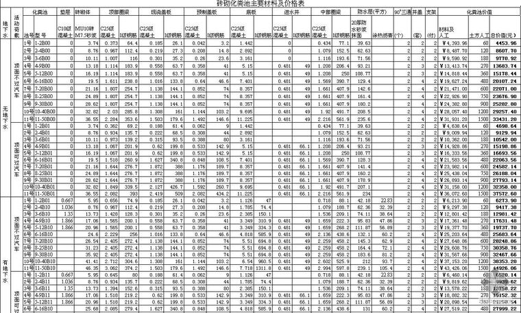 钢筋混凝土（砖）化粪池主要材料及价格表(调价)_2