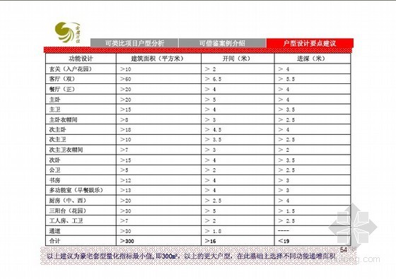 [鄂尔多斯]房地产开发项目定位报告(产品定位)93页-户型设计要点 