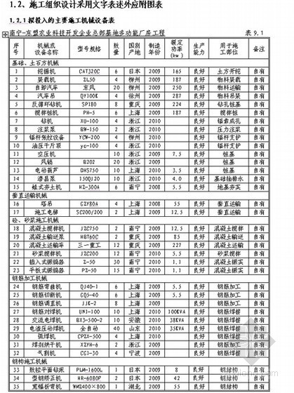 施工组织设计钢网架资料下载-[海南]厂房工程施工组织设计（钢网架）